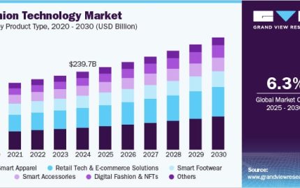 Fashion Tech Market to Surpass $345 Billion as AI and AR Drive Growth Through 2030