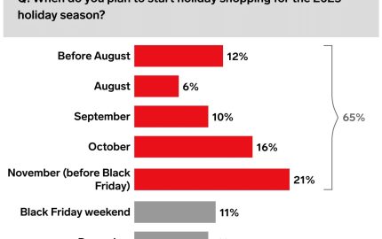 eMarketer 2025 Outlook Shows AI and Social Media Drive Early Holiday Shopping Surge
