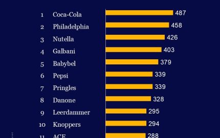 Coca-Cola Leads New NIQ Brand Traction Score Ranking Across Western Europe